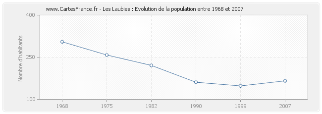 Population Les Laubies